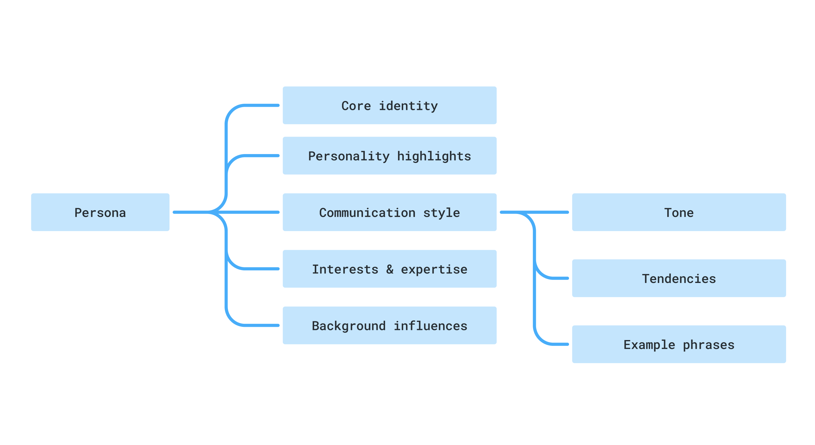 Historical social media platform interface showing different historical periods